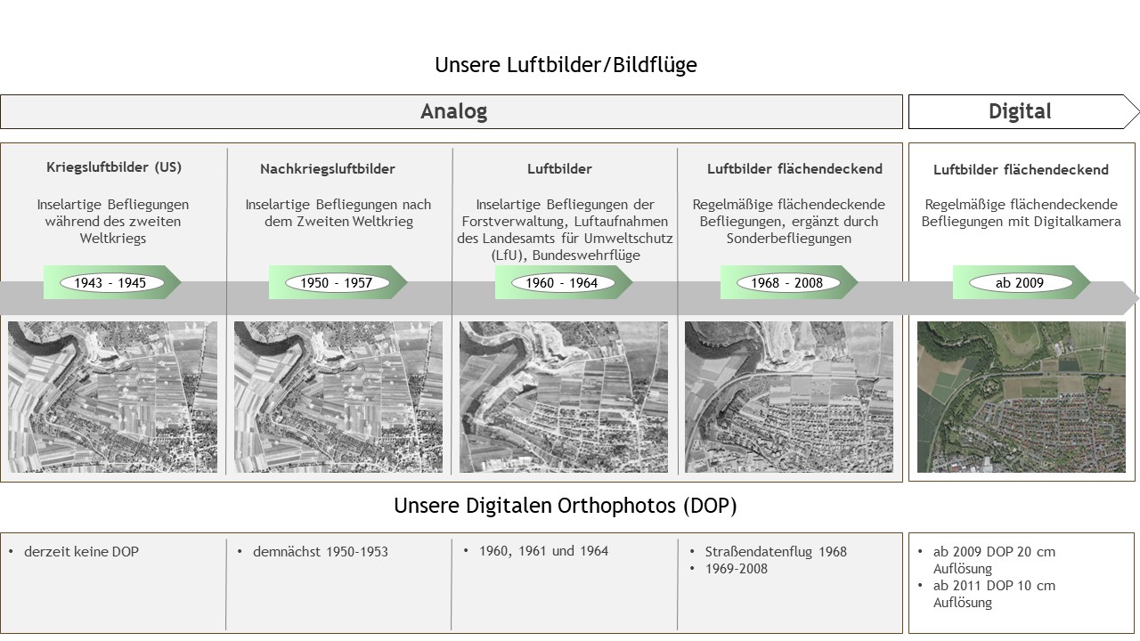 Zeitstrahl Luftbilder/Bildflüge inkl. Verfügbarkeit von Digitalen Orthophotos (DOP)